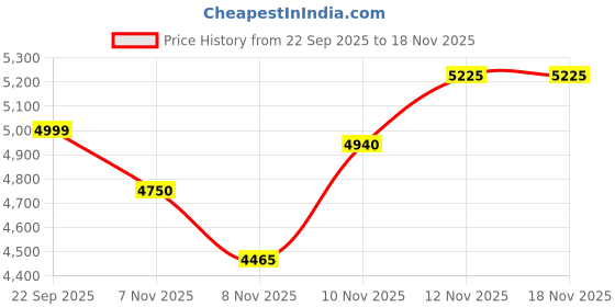 nykaa.com THE TAN CLAN Titly Wirework with Mother of Pearl Clutch the tan clan Price History Graph from 22 Sep 2025 to 18 Nov 2025