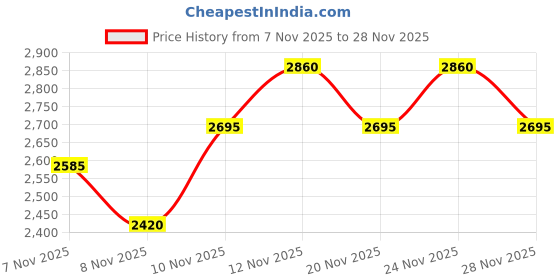 nykaa.com THE TAN CLAN Wedlock Flap Over Clutch Bag the tan clan Price History Graph from 7 Nov 2025 to 28 Nov 2025