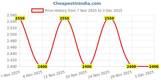 nykaa.com THE TAN CLAN White Embroidered Nysa Mini Bag the tan clan Price History Graph from 7 Nov 2025 to 2 Dec 2025