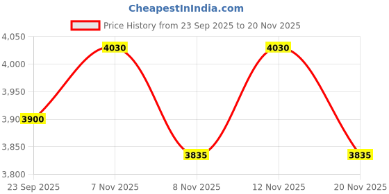 nykaa.com THE TAN CLAN White Fiona Embellished Clutch the tan clan Price History Graph from 23 Sep 2025 to 20 Nov 2025