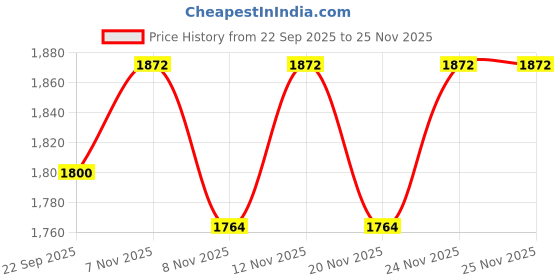 nykaa.com THE TAN CLAN White Pearl Clutch with Detachable Chain Strap the tan clan Price History Graph from 22 Sep 2025 to 25 Nov 2025