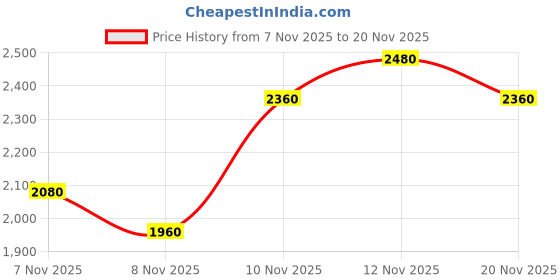 nykaa.com THE TAN CLAN White Sequined Potli Bag with Detachable Handle the tan clan Price History Graph from 7 Nov 2025 to 20 Nov 2025