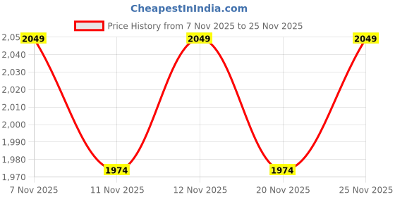 nykaa.com THE TAN CLAN Zafraan Hand Embroidered Clutch the tan clan Price History Graph from 7 Nov 2025 to 25 Nov 2025