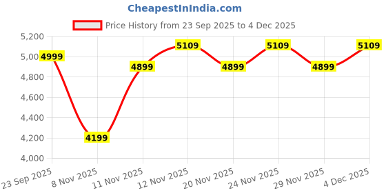nykaa.com THE TAN CLAN Zoya Mother of Pearl Embellished Clutch the tan clan Price History Graph from 23 Sep 2025 to 4 Dec 2025