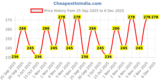 nykaa.com The Wellness Shop Extra Virgin Coconut Oil the wellness shop Price History Graph from 25 Sep 2025 to 6 Dec 2025