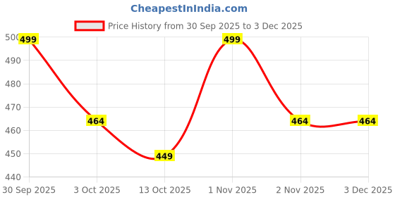 nykaa.com The Wellness Shop Sea Algae Exfoliating Face Scrub the wellness shop Price History Graph from 30 Sep 2025 to 3 Dec 2025