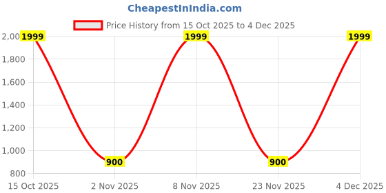 nykaa.com The White Willow Kids Ultra Thin Bed Pillow Blue the white willow Price History Graph from 15 Oct 2025 to 4 Dec 2025