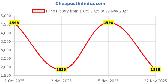 nykaa.com The White Willow Square Car Cushion Black (Pack of 2) the white willow Price History Graph from 1 Oct 2025 to 22 Nov 2025