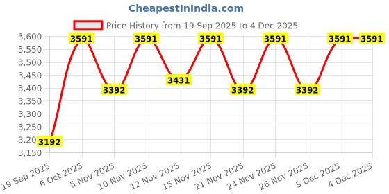 nykaa.com Theater Women Bara's Floral Tapestry Round Toe Platform Heels theater Price History Graph from 19 Sep 2025 to 3 Dec 2025