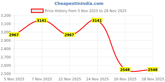 nykaa.com Theater Women Doris White Mary Jane Block Heels with Adjustable Strap theater Price History Graph from 5 Nov 2025 to 26 Nov 2025