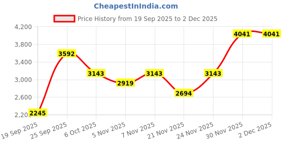 nykaa.com Theater Women Nagini White Snakeskin Textured Block Heel Winter Boots theater Price History Graph from 19 Sep 2025 to 30 Nov 2025