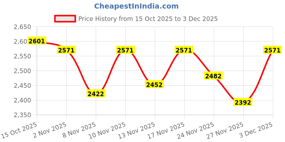 nykaa.com Theater Women Shrimpton Scorpio Brown Mary Jane Block Heels theater Price History Graph from 15 Oct 2025 to 3 Dec 2025