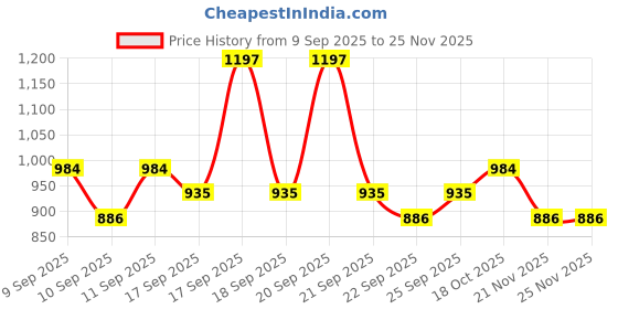 nykaa.com THICK FIBER Root Touch Up Powder With Brush thick fiber Price History Graph from 9 Sep 2025 to 25 Nov 2025