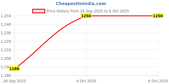 nykaa.com Thou Shade Perfector Colour Corrector thou Price History Graph from 26 Sep 2025 to 5 Oct 2025