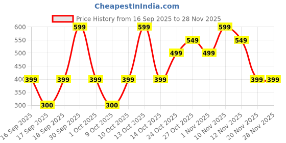 nykaa.com Thriveco 10 Second Hair Spa thriveco Price History Graph from 16 Sep 2025 to 28 Nov 2025