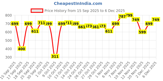 nykaa.com Thriveco AHA BHA PHA Exfoliating Scalp Scrub Cure Dryness, Itchiness, Promotes Hair Growth thriveco Price History Graph from 15 Sep 2025 to 5 Dec 2025