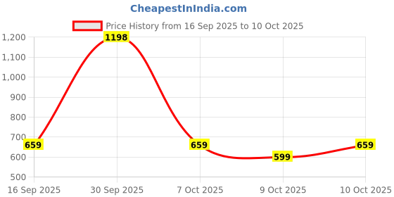 nykaa.com ThriveCo Goodbye Acne Kit thriveco Price History Graph from 16 Sep 2025 to 9 Oct 2025