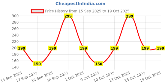 nykaa.com ThriveCo Hair Growth Serum Roll On 2.0 With Redensyl, Rosemary, Procapil, AnaGain & Hyaluronic Acid thriveco Price History Graph from 15 Sep 2025 to 18 Oct 2025