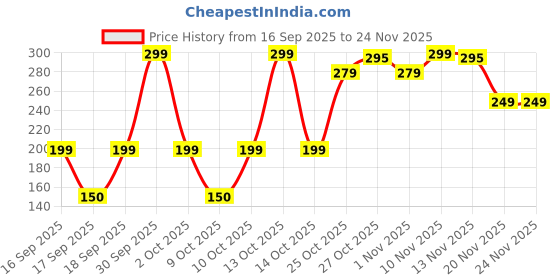 nykaa.com ThriveCo Hair Growth Serum Roll On with Redensyl, Rosemary, Procapil, AnaGain & Hyaluronic Acid, 10ml thriveco Price History Graph from 16 Sep 2025 to 24 Nov 2025