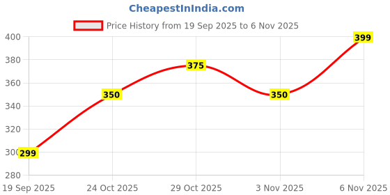 nykaa.com ThriveCo Hyaluronic Acid Shampoo thriveco Price History Graph from 19 Sep 2025 to 6 Nov 2025