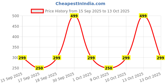 nykaa.com ThriveCo Permanent Color Creme - Natural Black thriveco Price History Graph from 15 Sep 2025 to 13 Oct 2025