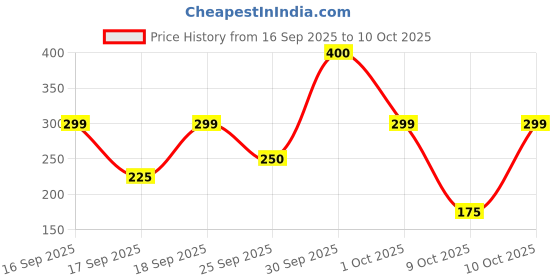 nykaa.com ThriveCo Rosemary Essential Oil thriveco Price History Graph from 16 Sep 2025 to 9 Oct 2025