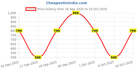 nykaa.com Thriveco Scalp Vitalizing Hair Serum - Cures Dryness, Itchiness, Provide Clean Scalp & Hair Growth thriveco Price History Graph from 16 Sep 2025 to 10 Oct 2025