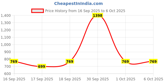 nykaa.com ThriveCo Stretch Mark Expert Serum Cream Scars For Stretch Marks, Ageing & Uneven Skin - Pack Of 2 thriveco Price History Graph from 16 Sep 2025 to 5 Oct 2025