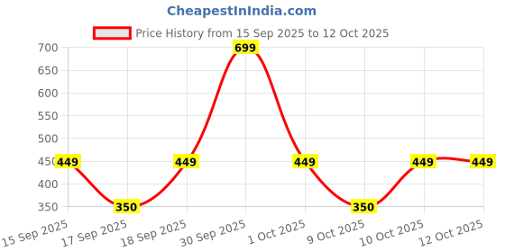 nykaa.com Thriveco Stretch Marks Expert Serum Cream With Collarev,Rosehip Oil & Squalane Reduces & Fades Stretch Marks thriveco Price History Graph from 15 Sep 2025 to 10 Oct 2025