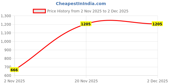 nykaa.com THROW PILLOW Grey With Small Tassel Trim Lace Sofa Cover throw pillow Price History Graph from 2 Nov 2025 to 2 Dec 2025