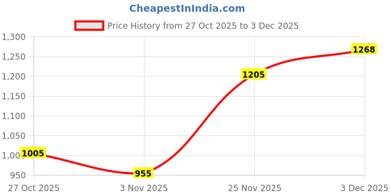 nykaa.com THROW PILLOW Light Beige With Small Tassel Trim Lace Sofa Cover throw pillow Price History Graph from 27 Oct 2025 to 3 Dec 2025