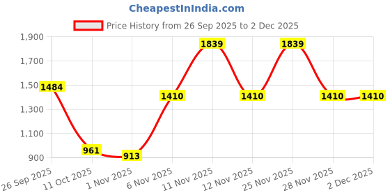 nykaa.com THROW PILLOW Mustard With Small Tassel Trim Lace Sofa Cover throw pillow Price History Graph from 26 Sep 2025 to 2 Dec 2025
