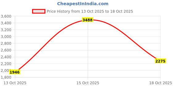 nykaa.com THROW PILLOW Neutral Herringbone Printed Sofa Cover With White Tassels Off White throw pillow Price History Graph from 13 Oct 2025 to 17 Oct 2025
