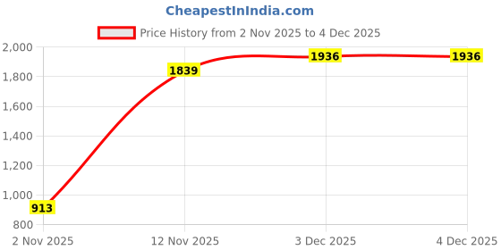 nykaa.com THROW PILLOW Olive Green With Small Tassel Trim Lace Sofa Cover throw pillow Price History Graph from 2 Nov 2025 to 3 Dec 2025