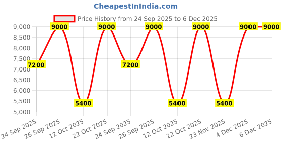 nykaa.com Tiffany & Co. Sheer Eau De Toilette For Her tiffany & co. Price History Graph from 24 Sep 2025 to 5 Dec 2025