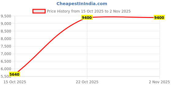 nykaa.com Tiffany & Co. Tiffany Intense Eau De Parfum For Her tiffany & co. Price History Graph from 15 Oct 2025 to 1 Nov 2025