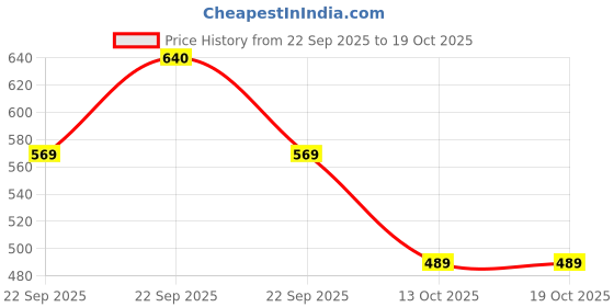 nykaa.com TIKITORO Kids Conditioning Shampoo tikitoro Price History Graph from 22 Sep 2025 to 18 Oct 2025