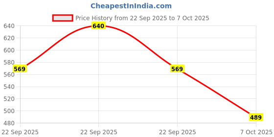 nykaa.com Tikitoro Teens For 11-16 Year Olds Conditioning Shampoo tikitoro Price History Graph from 22 Sep 2025 to 7 Oct 2025