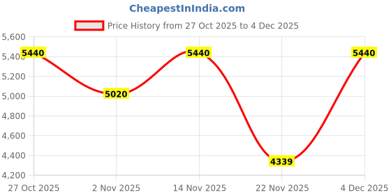 nykaa.com Timberland Men Blue Eyewear Frame (Tb50007 56 091) (56) timberland Price History Graph from 27 Oct 2025 to 4 Dec 2025