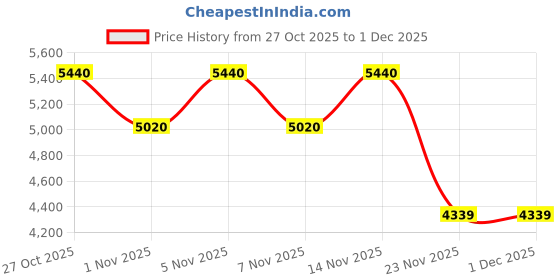 nykaa.com Timberland Men Brown Eyewear Frame (Tb50007 56 007) (56) timberland Price History Graph from 27 Oct 2025 to 30 Nov 2025