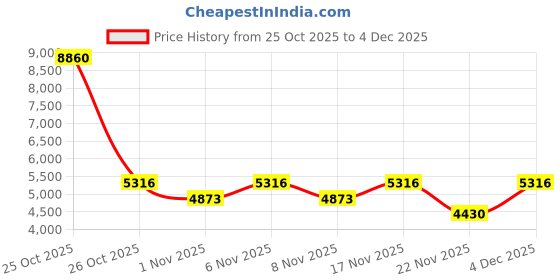 nykaa.com Timberland Men Multi-Colour Sunglass (Tb9333 67 02D) (67) timberland Price History Graph from 25 Oct 2025 to 3 Dec 2025