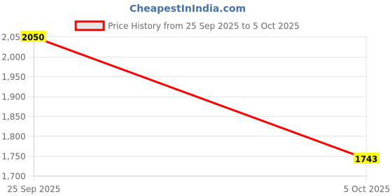 nykaa.com TIRTIR Mask Fit Red Cushion Foundation tirtir Price History Graph from 25 Sep 2025 to 5 Oct 2025