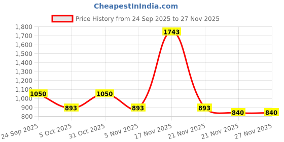 nykaa.com TIRTIR Milk Skin Light Toner tirtir Price History Graph from 24 Sep 2025 to 27 Nov 2025