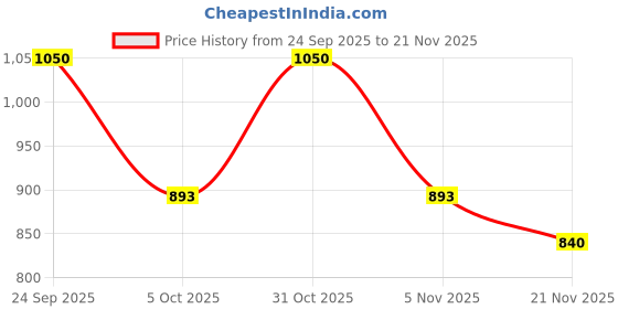 nykaa.com TIRTIR My Glow Lip Oil tirtir Price History Graph from 24 Sep 2025 to 21 Nov 2025