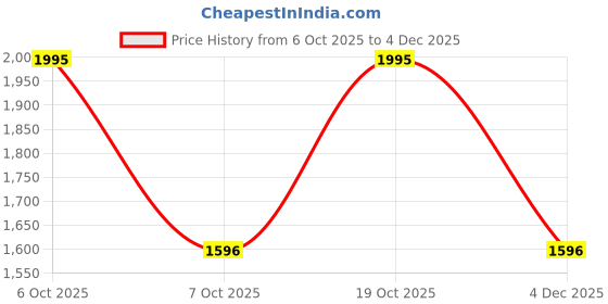 nykaa.com Titan Black Wall Clock With Domed Glass titan Price History Graph from 6 Oct 2025 to 4 Dec 2025