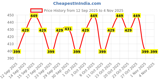 nykaa.com TNW The Natural Wash 100% Steam Distilled Rose Water Face Toner Spray Gulab Jal Hydration tnw the natural wash Price History Graph from 12 Sep 2025 to 2 Nov 2025