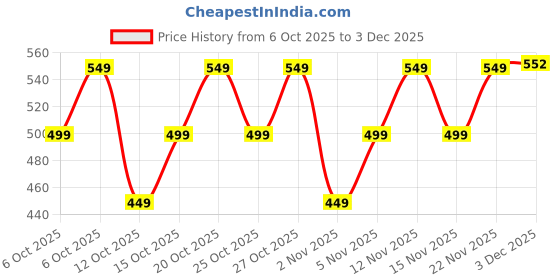nykaa.com TNW The Natural Wash 20% Vitamin C Face Serum with Mulberry Extract for Glowing & Radiant Skin tnw the natural wash Price History Graph from 6 Oct 2025 to 3 Dec 2025