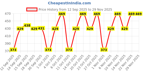 nykaa.com TNW The Natural Wash 5-In-1 Hair Serum With Spray For Hair Damage & Controlling Frizz tnw the natural wash Price History Graph from 12 Sep 2025 to 28 Nov 2025
