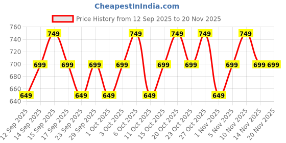 nykaa.com TNW The Natural Wash Ayurvedic BB Cream with SPF 30 - 01 Light Shade - Pack of 2 tnw the natural wash Price History Graph from 12 Sep 2025 to 20 Nov 2025
