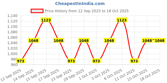 nykaa.com TNW The Natural Wash Ayurvedic BB Cream with SPF 30 - 01 Light Shade - Pack of 3 tnw the natural wash Price History Graph from 12 Sep 2025 to 18 Oct 2025